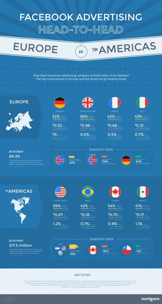 Nanigans-Facebook-Advertising-Europe-vs-Americas