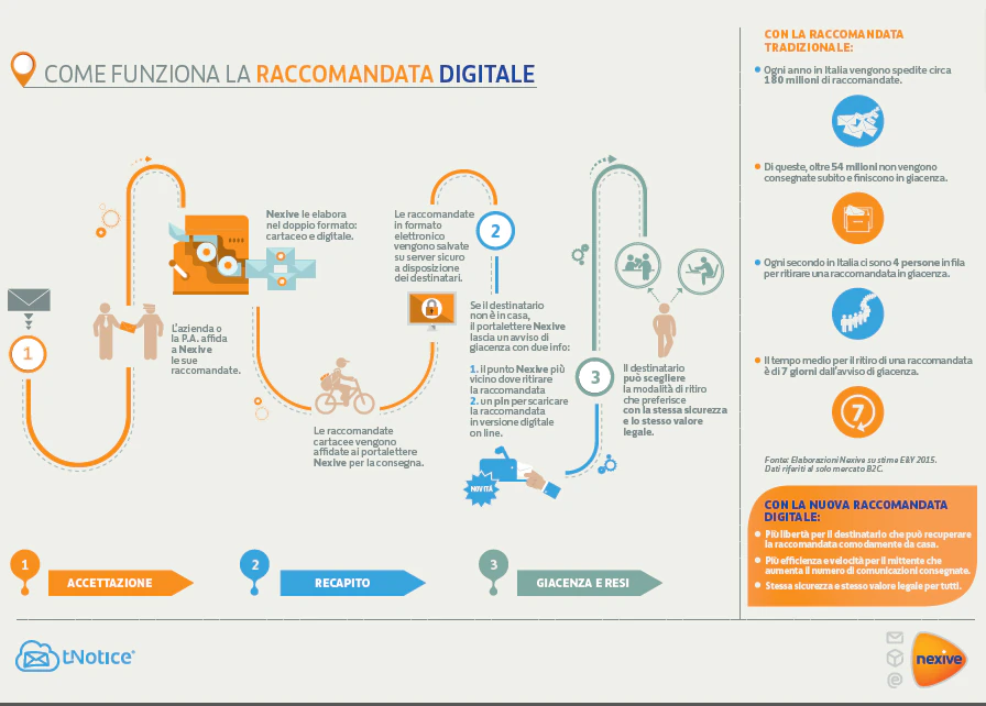 tnotice,raccomandata elettronica, nexive