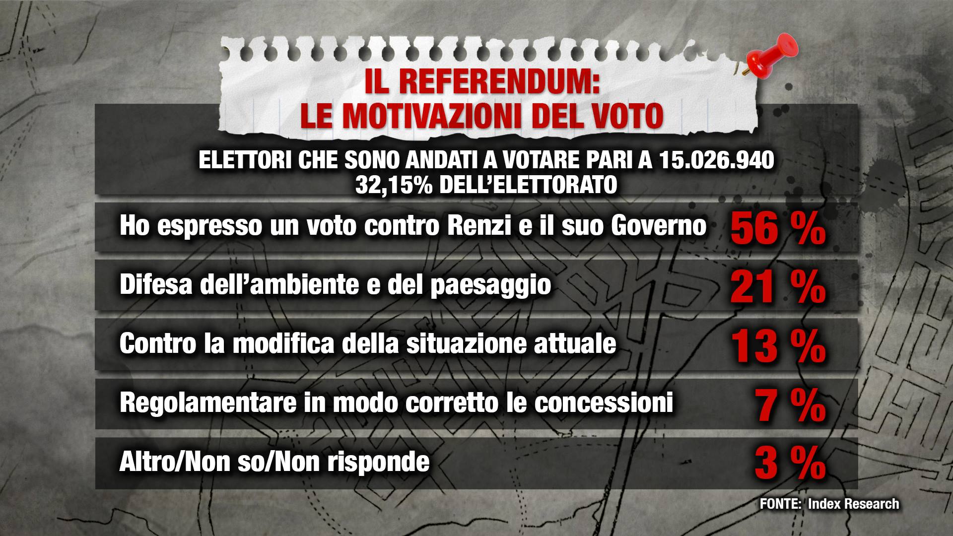 Sondaggio votanti referendum 17 aprile 2016