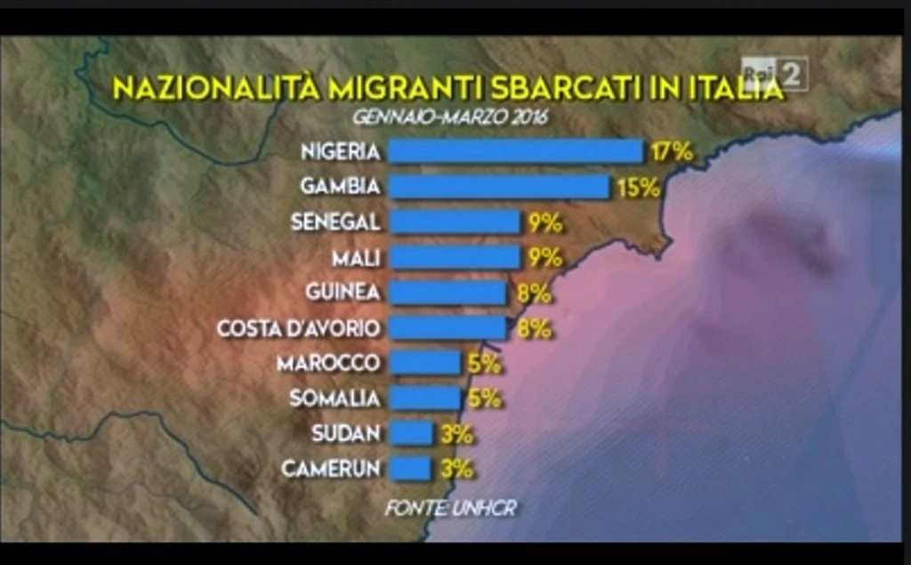 guarda caso la nazionalità dei migranti sbarcati IN iTALIA è NIGERIANA uno dei maggiori produttori di Petrolio africani e dove ENI gestisce importanti concessioni. Bizzaro no?