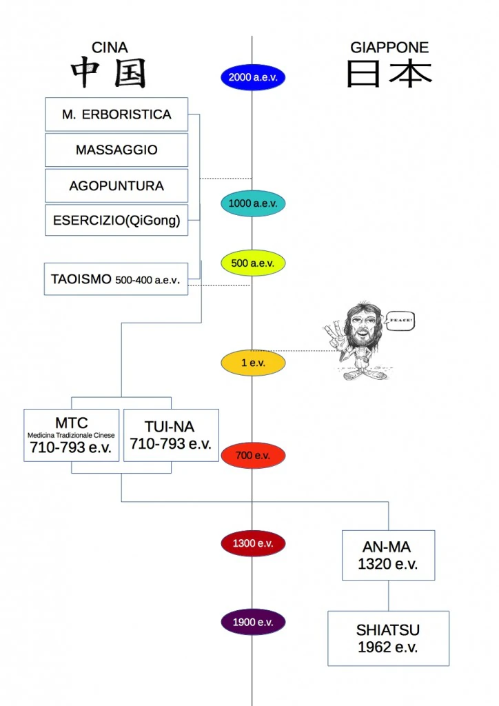 Shiatsu Timeline Storia
