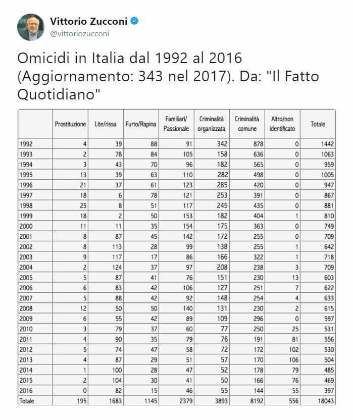 Tasso omicidi 2017
